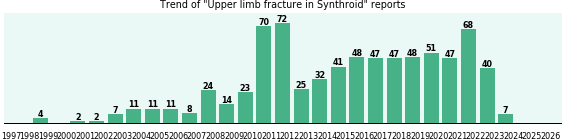 Could Synthroid cause Upper limb fracture? Could Synthroid cause Upper limb fracture?